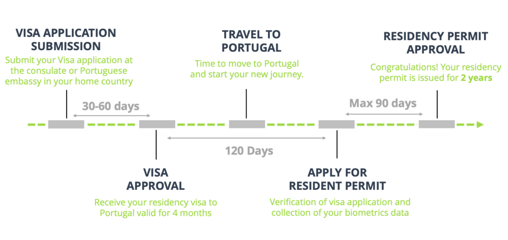 cycletime d7 visa portugal residency advisors 1