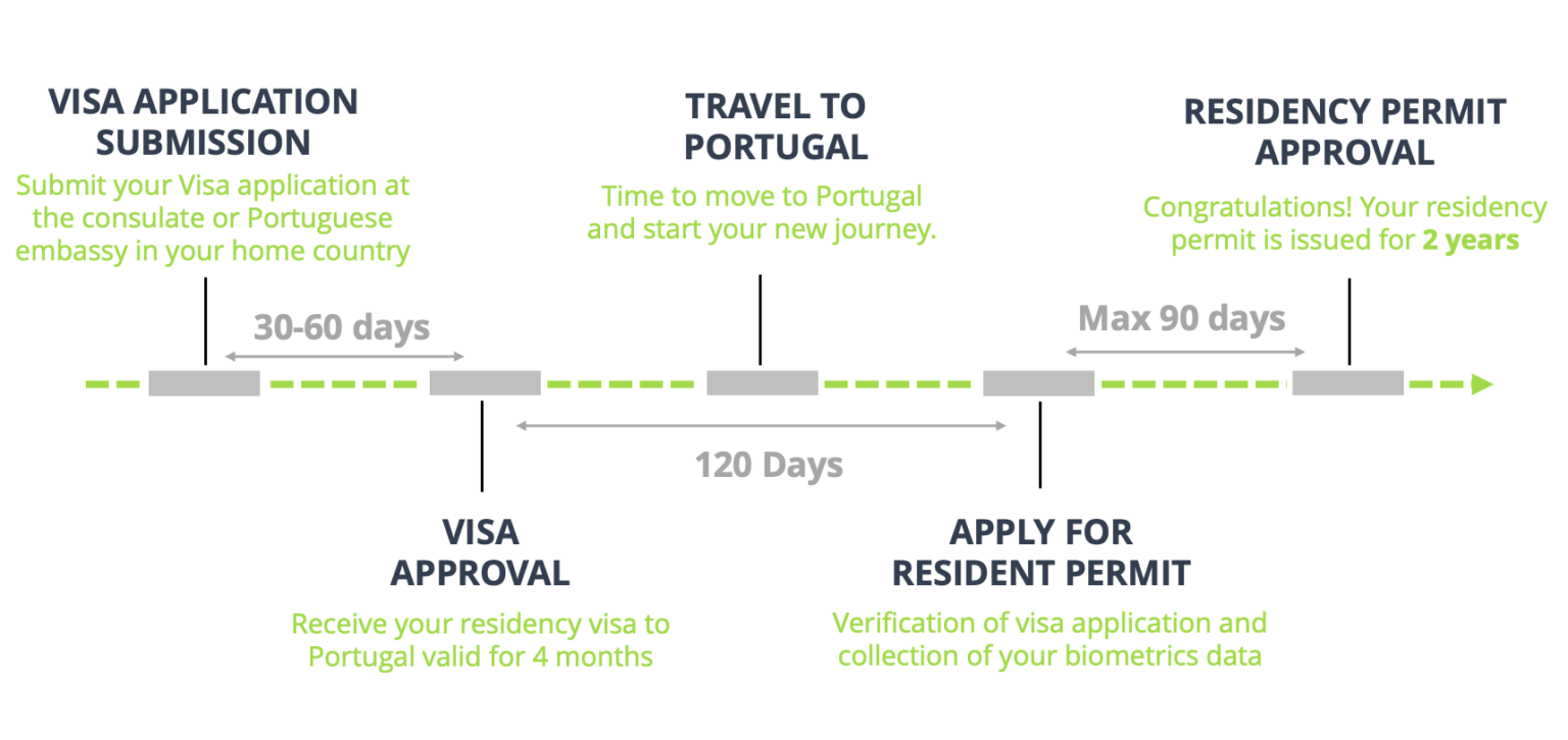 Portugal D7 Visa 2024 Full Guide Free Eligibility Test Portugal   Cycletime D7 Visa Portugal Residency Advisors 1536x726 