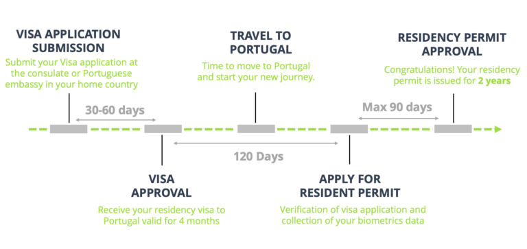 Portugal D7 Visa 2024 Full Guide Free Eligibility Test Portugal   Cycletime D7 Visa Portugal Residency Advisors 768x363 